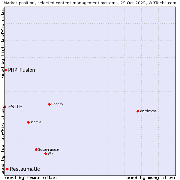 Market position of Restaumatic vs. PHP-Fusion vs. i-SITE