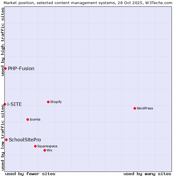 Market position of SchoolSitePro vs. PHP-Fusion vs. i-SITE