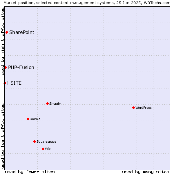 Market position of SharePoint vs. PHP-Fusion vs. i-SITE