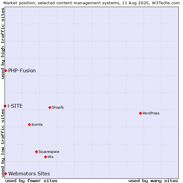 Market position of Webmotors Sites vs. PHP-Fusion vs. i-SITE
