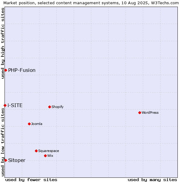 Market position of PHP-Fusion vs. Sitoper vs. i-SITE