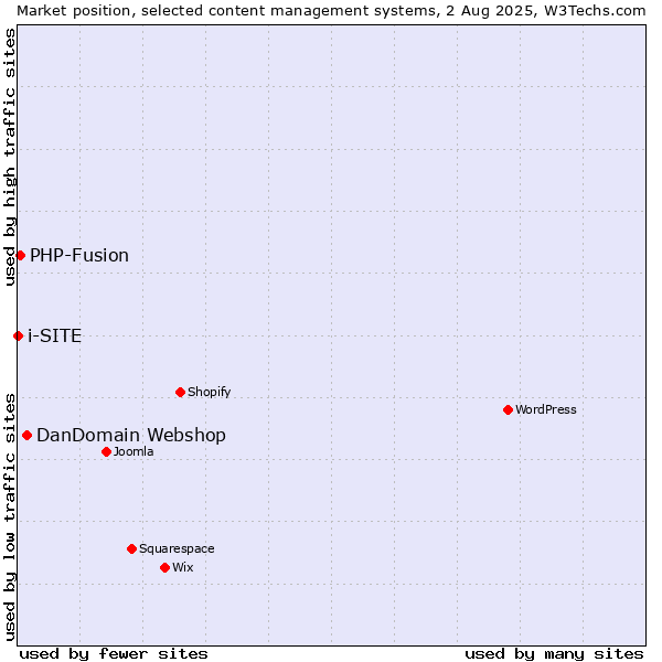 Market position of DanDomain Webshop vs. PHP-Fusion vs. i-SITE