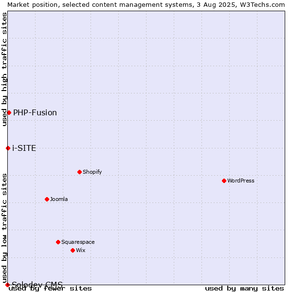 Market position of PHP-Fusion vs. i-SITE vs. Solodev CMS