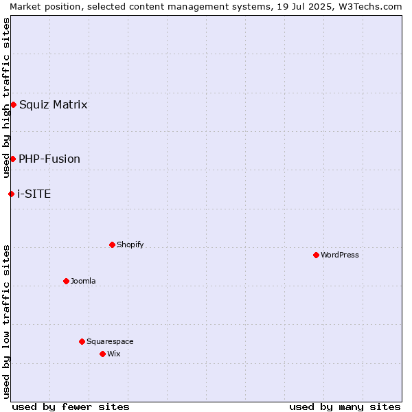 Market position of Squiz Matrix vs. PHP-Fusion vs. i-SITE