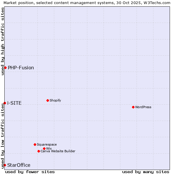 Market position of PHP-Fusion vs. StarOffice vs. i-SITE