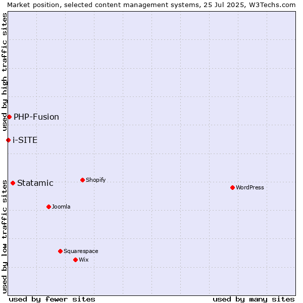 Market position of Statamic vs. PHP-Fusion vs. i-SITE