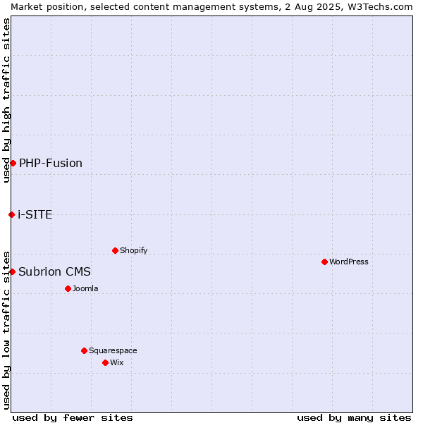 Market position of PHP-Fusion vs. Subrion CMS vs. i-SITE