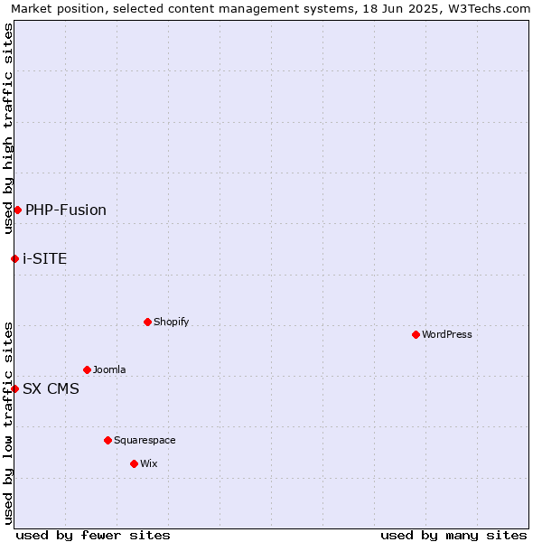Market position of PHP-Fusion vs. SX CMS vs. i-SITE