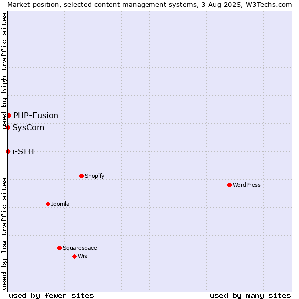 Market position of PHP-Fusion vs. SysCom vs. i-SITE