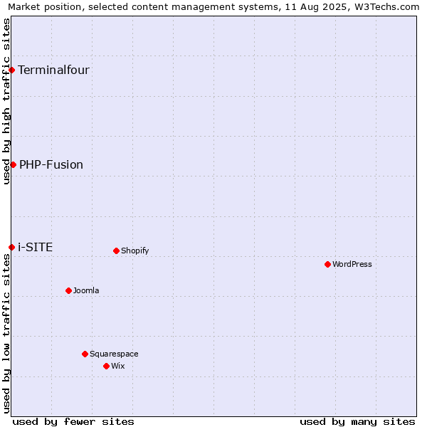 Market position of PHP-Fusion vs. Terminalfour vs. i-SITE