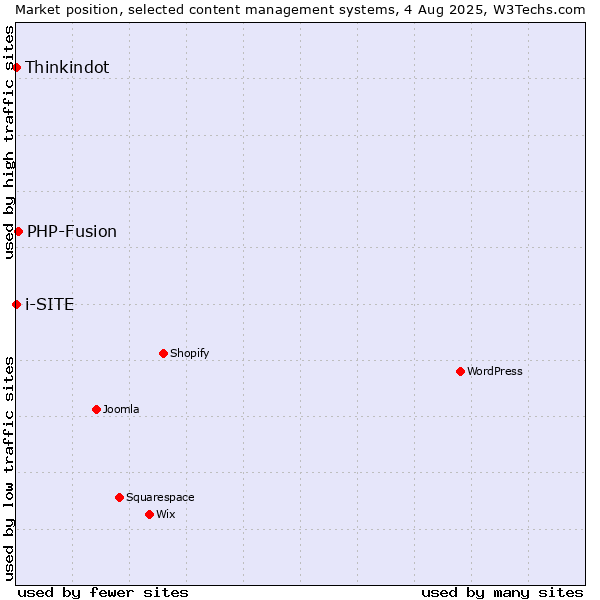 Market position of PHP-Fusion vs. Thinkindot vs. i-SITE