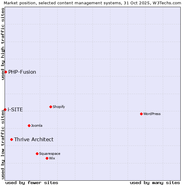 Market position of Thrive Architect vs. PHP-Fusion vs. i-SITE