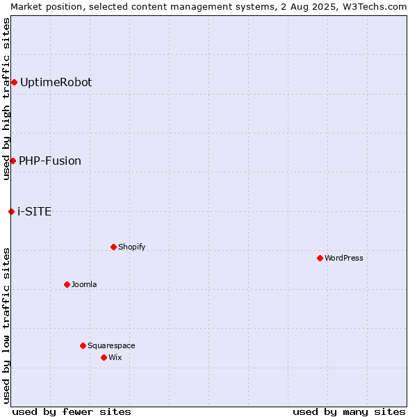 Market position of UptimeRobot vs. PHP-Fusion vs. i-SITE