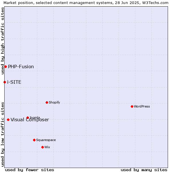 Market position of Visual Composer vs. PHP-Fusion vs. i-SITE