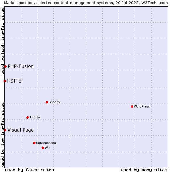 Market position of PHP-Fusion vs. Visual Page vs. i-SITE