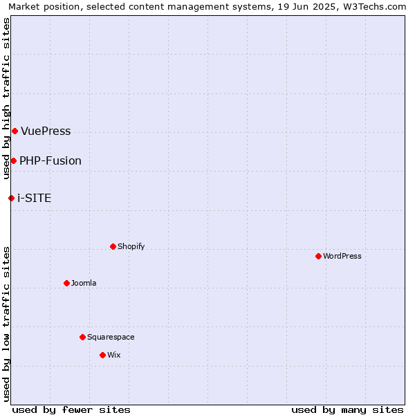 Market position of VuePress vs. PHP-Fusion vs. i-SITE