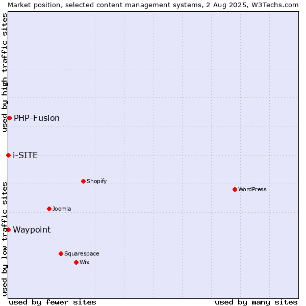 Market position of PHP-Fusion vs. Waypoint vs. i-SITE