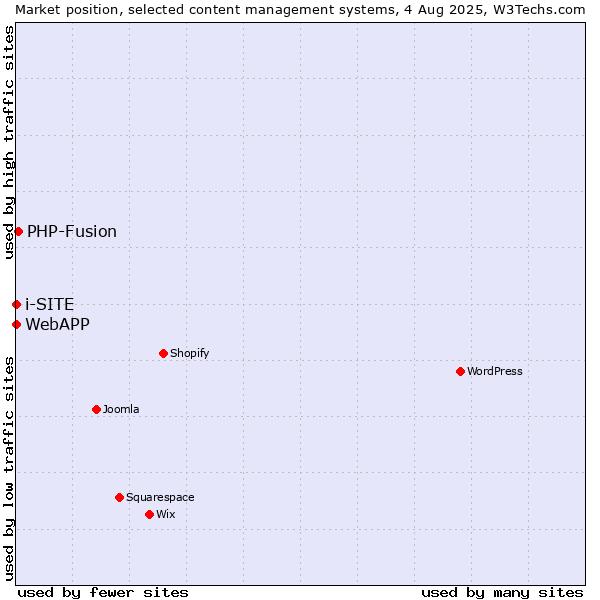 Market position of PHP-Fusion vs. i-SITE vs. WebAPP