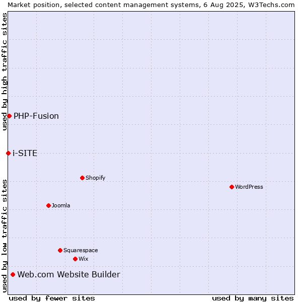 Market position of Web.com Website Builder vs. PHP-Fusion vs. i-SITE