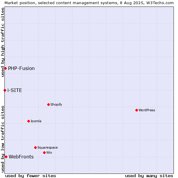 Market position of WebFronts vs. PHP-Fusion vs. i-SITE