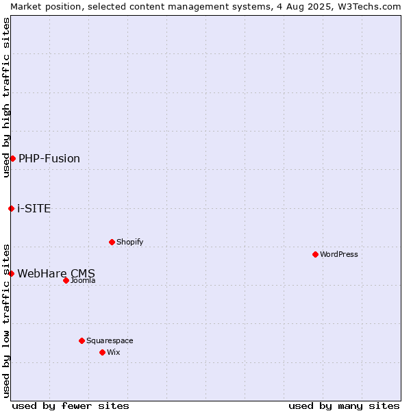 Market position of PHP-Fusion vs. i-SITE vs. WebHare CMS