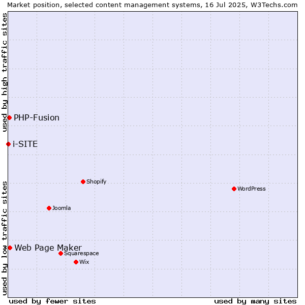 Market position of Web Page Maker vs. PHP-Fusion vs. i-SITE