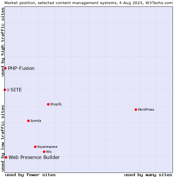 Market position of Web Presence Builder vs. PHP-Fusion vs. i-SITE