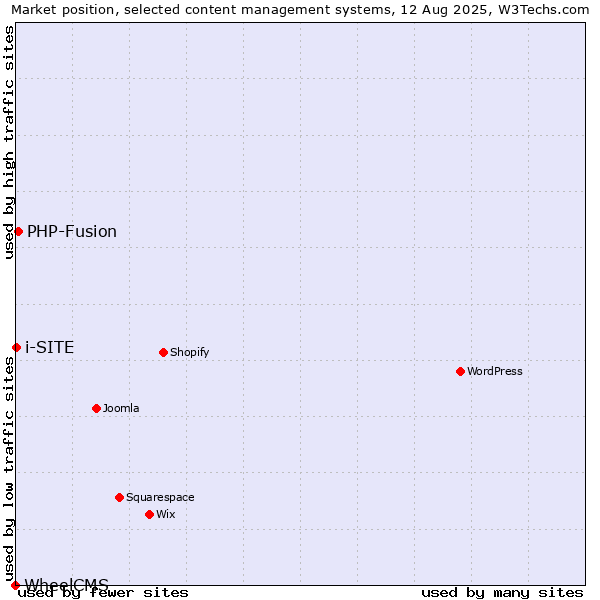 Market position of PHP-Fusion vs. i-SITE vs. WheelCMS