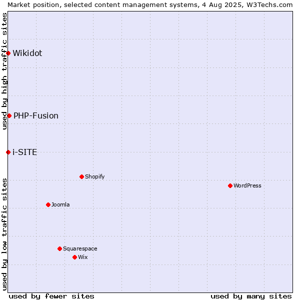 Market position of PHP-Fusion vs. Wikidot vs. i-SITE