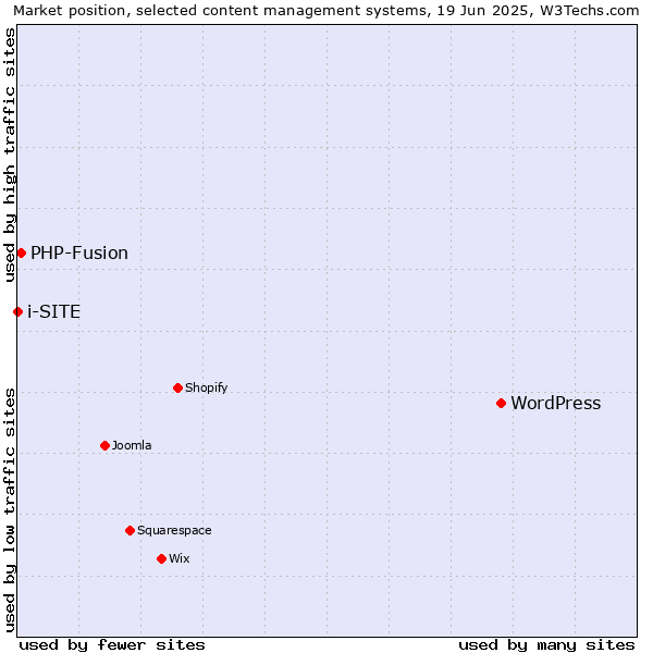 Market position of WordPress vs. PHP-Fusion vs. i-SITE