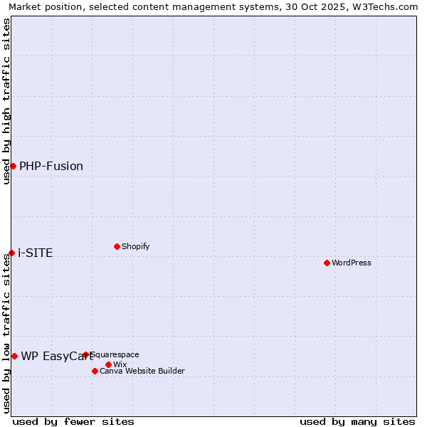 Market position of WP EasyCart vs. PHP-Fusion vs. i-SITE