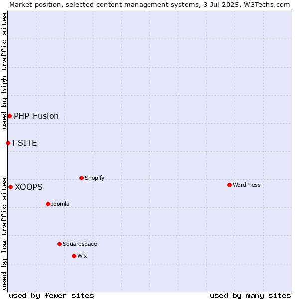 Market position of XOOPS vs. PHP-Fusion vs. i-SITE