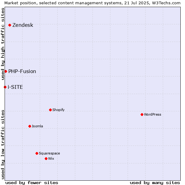 Market position of Zendesk vs. PHP-Fusion vs. i-SITE