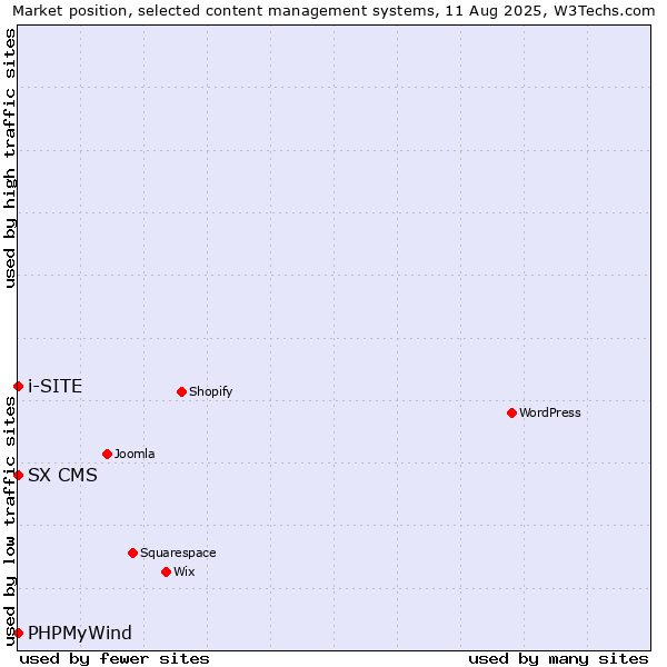 Market position of PHPMyWind vs. SX CMS vs. i-SITE