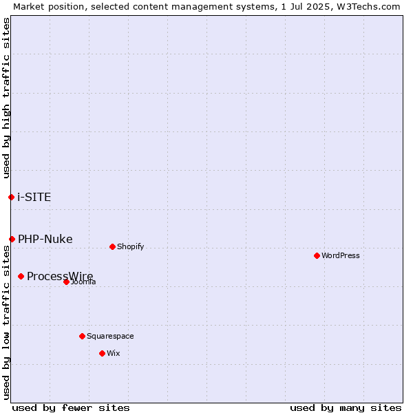 Market position of ProcessWire vs. PHP-Nuke vs. i-SITE