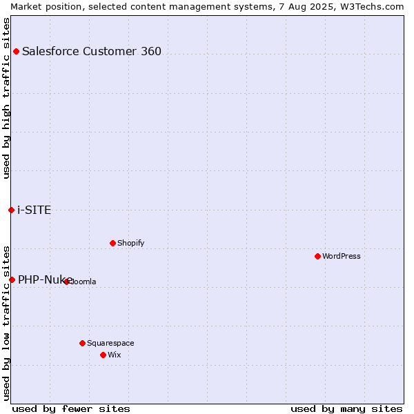 Market position of Salesforce Customer 360 vs. PHP-Nuke vs. i-SITE