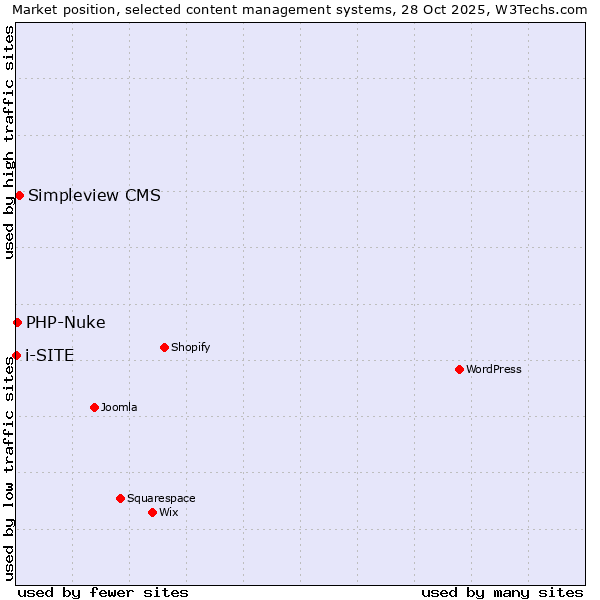 Market position of Simpleview CMS vs. PHP-Nuke vs. i-SITE