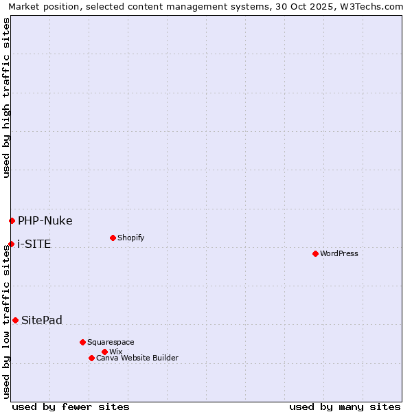 Market position of SitePad vs. PHP-Nuke vs. i-SITE