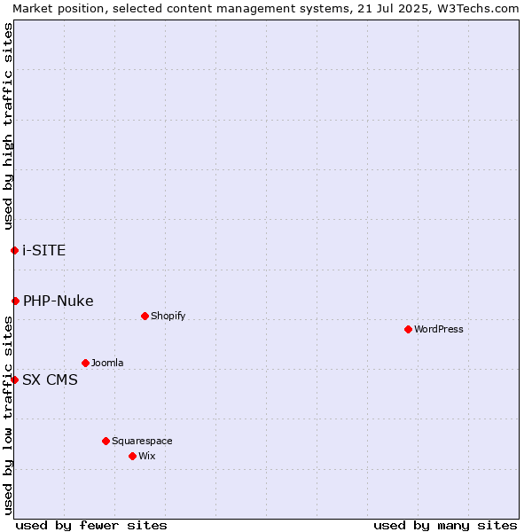 Market position of PHP-Nuke vs. SX CMS vs. i-SITE