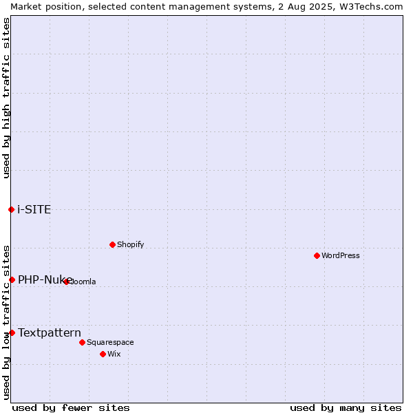 Market position of Textpattern vs. PHP-Nuke vs. i-SITE