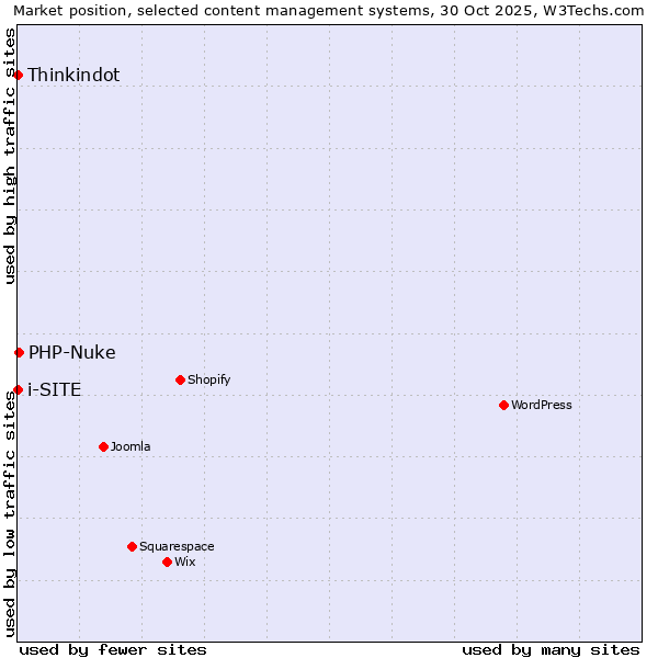Market position of PHP-Nuke vs. Thinkindot vs. i-SITE