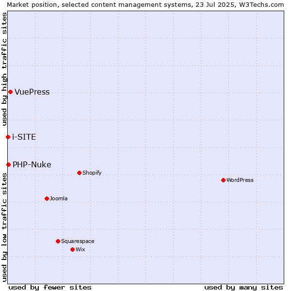 Market position of VuePress vs. PHP-Nuke vs. i-SITE