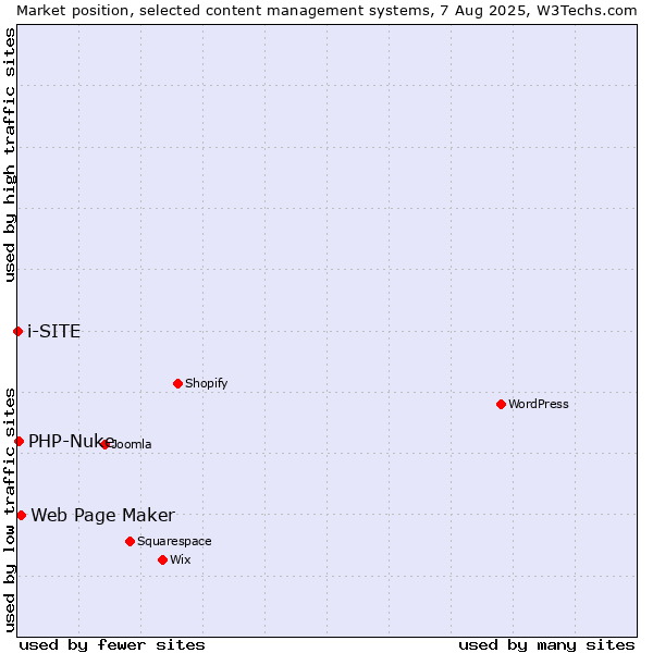Market position of Web Page Maker vs. PHP-Nuke vs. i-SITE