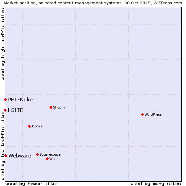 Market position of Webware vs. PHP-Nuke vs. i-SITE