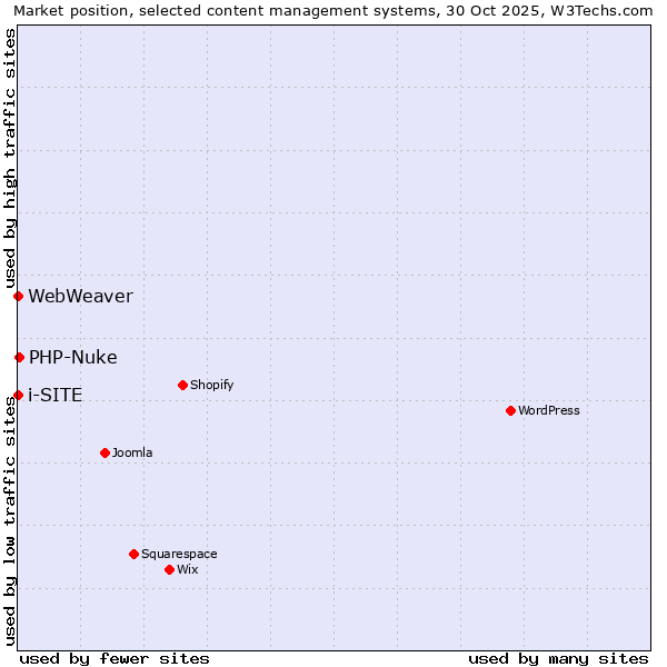 Market position of PHP-Nuke vs. i-SITE vs. WebWeaver