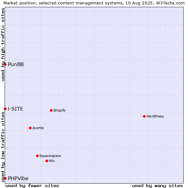 Market position of PunBB vs. i-SITE vs. PHPVibe