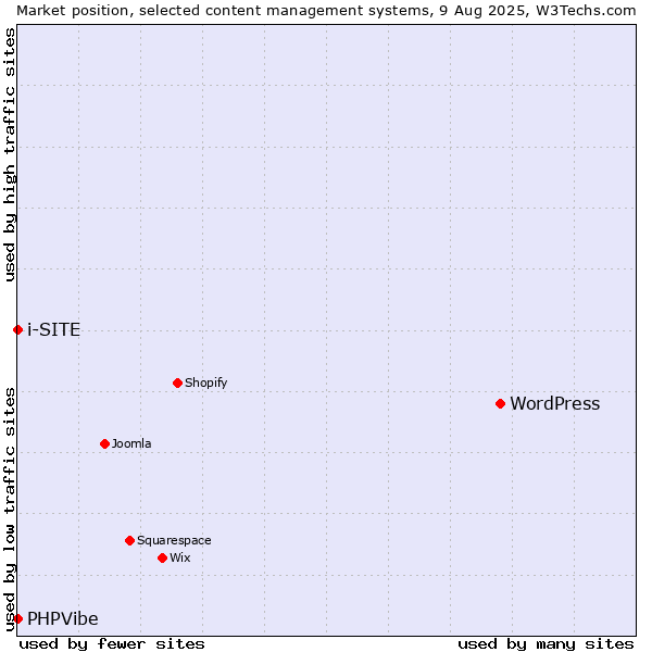Market position of WordPress vs. i-SITE vs. PHPVibe
