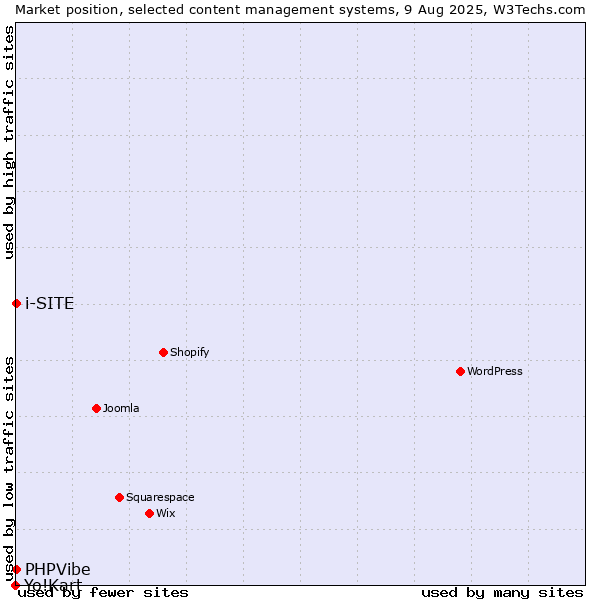 Market position of i-SITE vs. PHPVibe vs. Yo!Kart