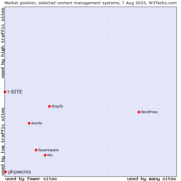Market position of phpwcms vs. i-SITE