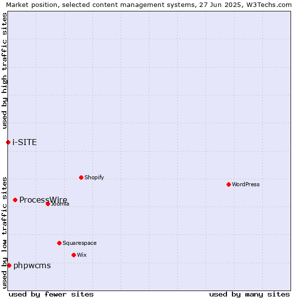 Market position of ProcessWire vs. phpwcms vs. i-SITE